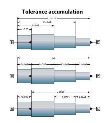 Diagram detailing different tolerance accumulation lengths